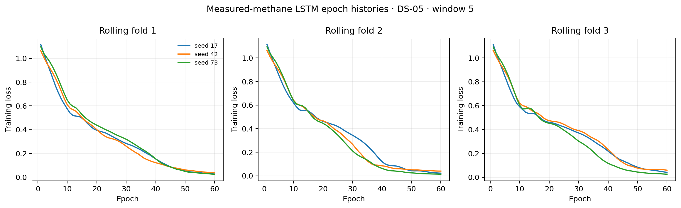 Actual DS-05 LSTM training loss across rolling folds and seeds