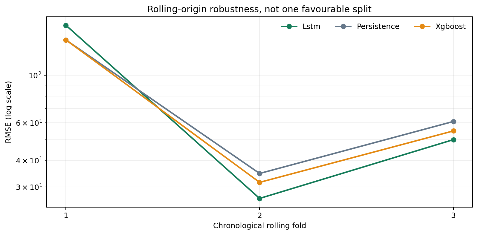 DS-05 persistence, XGBoost and LSTM rolling-fold robustness
