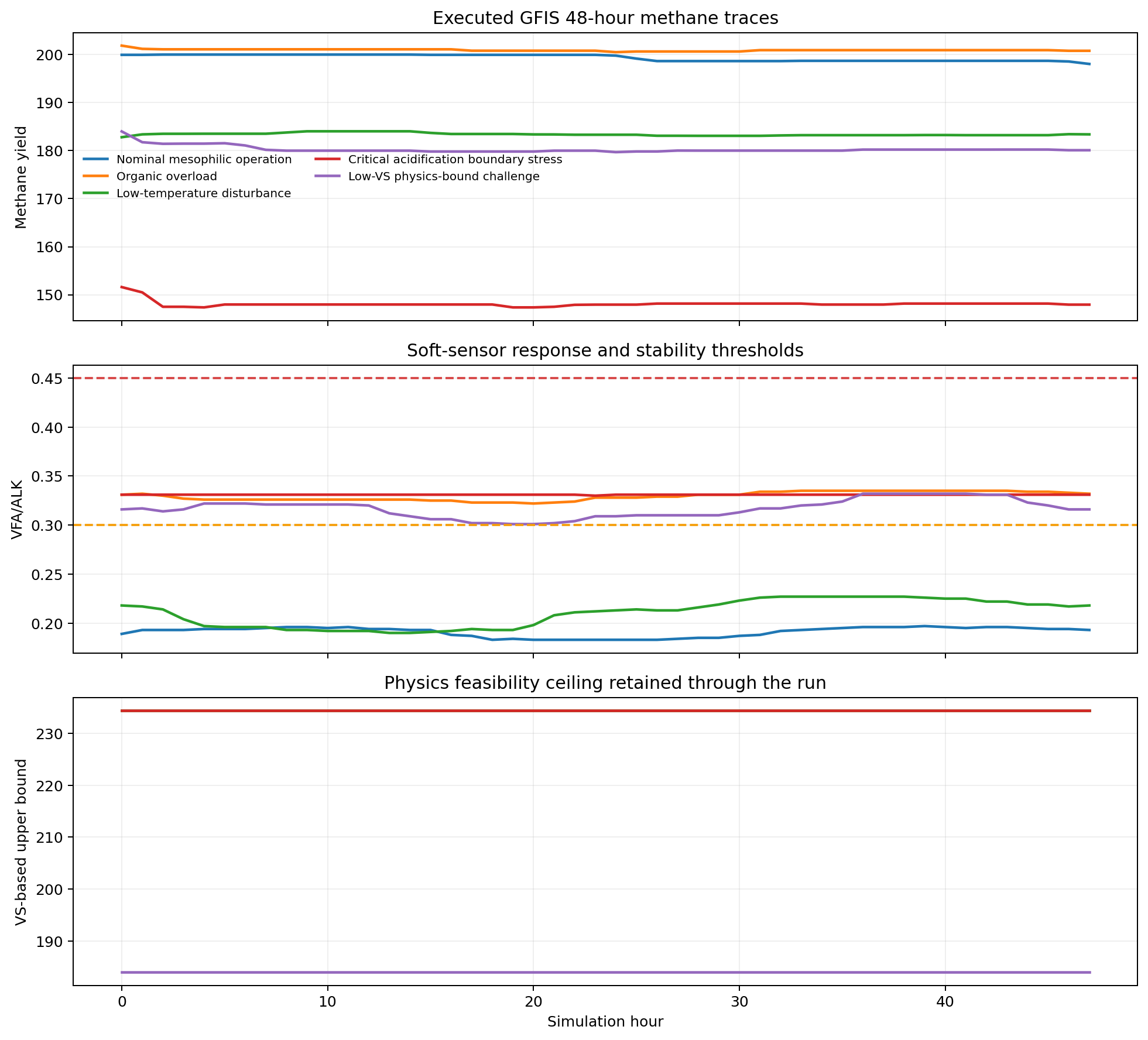 Executed 48-hour methane, VFA ALK and physics-bound simulator traces